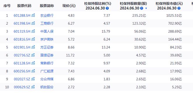 https://4ynvt.xyz：社保基金20年赚16825.76亿元，投资界的“YYDS”是如何炼成的？