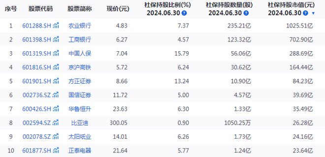 https://4ynvt.xyz：社保基金20年赚16825.76亿元，投资界的“YYDS”是如何炼成的？