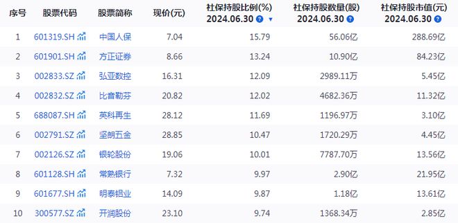 https://4ynvt.xyz：社保基金20年赚16825.76亿元，投资界的“YYDS”是如何炼成的？